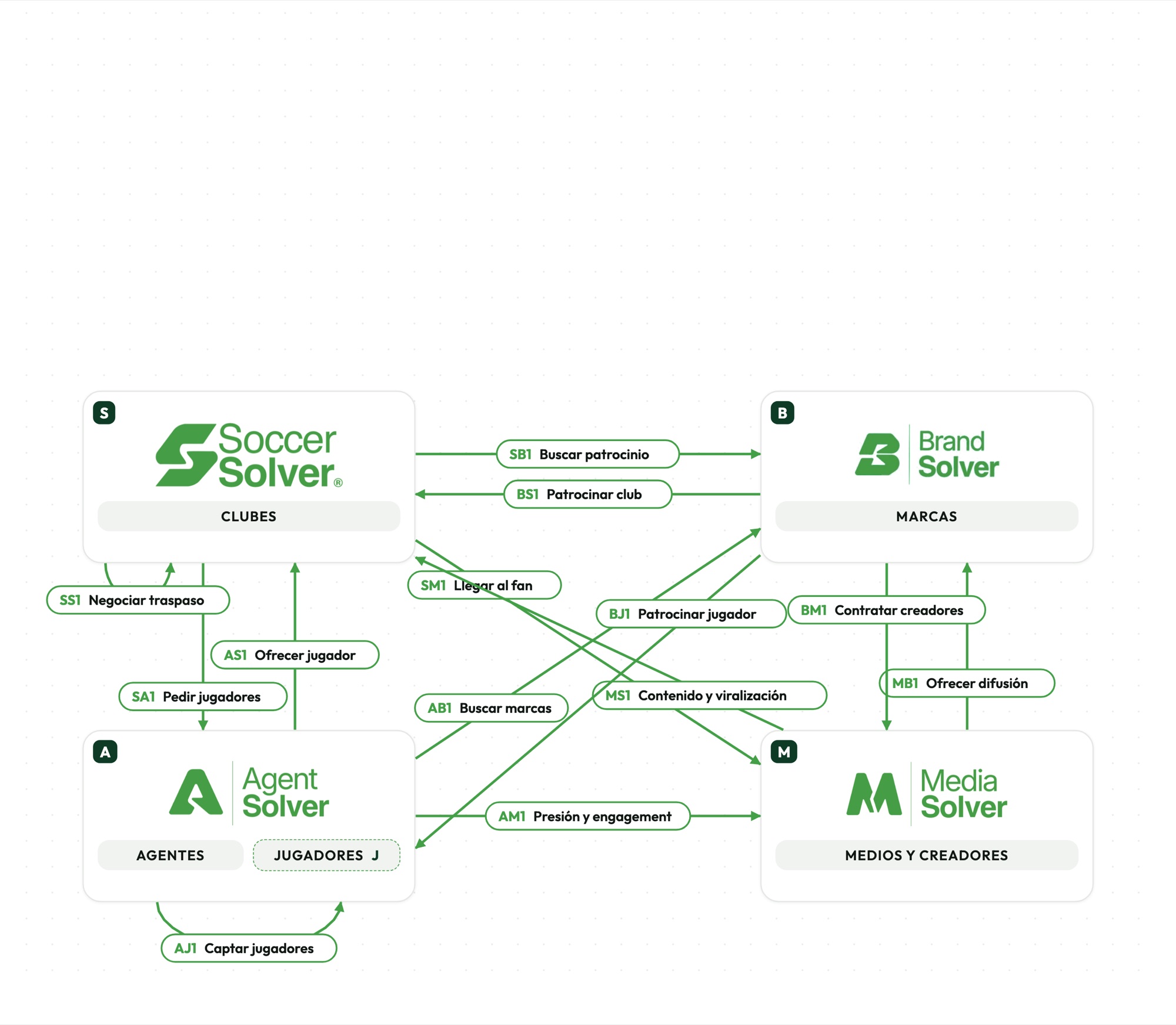 Mapa con las conexiones principales entre verticales